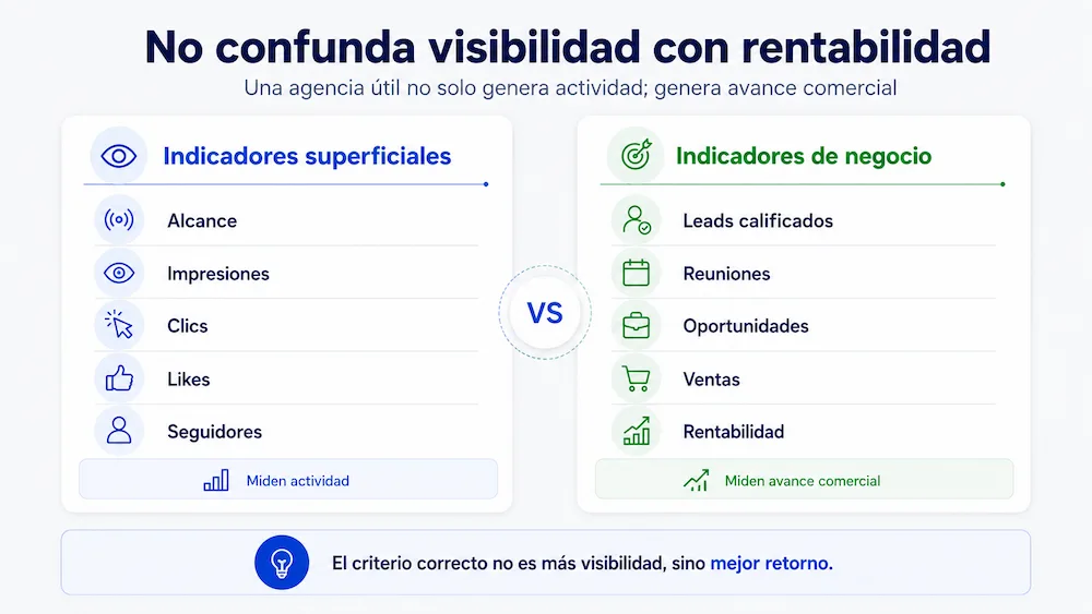 Comparación entre indicadores superficiales y métricas comerciales para evaluar una agencia digital