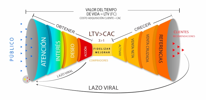Metodología de Doble Embudo de Ventas Steve Blank aplicada por la agencia de marketing digital INNOVACenter en Ecuador.