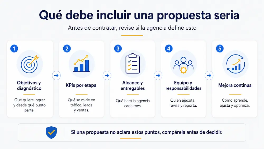Elementos que debe incluir una propuesta seria de agencia digital rentable